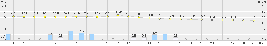 安塚(>2022年09月24日)のアメダスグラフ