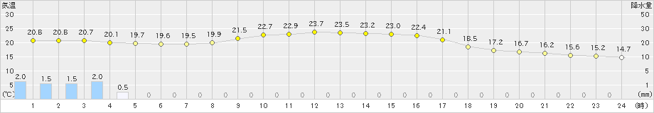 今庄(>2022年09月24日)のアメダスグラフ