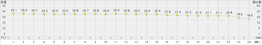 間人(>2022年09月24日)のアメダスグラフ