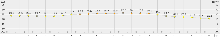 関空島(>2022年09月24日)のアメダスグラフ