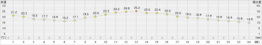 生野(>2022年09月24日)のアメダスグラフ