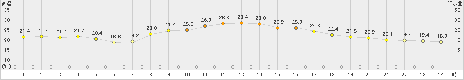 福崎(>2022年09月24日)のアメダスグラフ