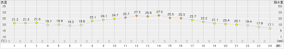 西脇(>2022年09月24日)のアメダスグラフ