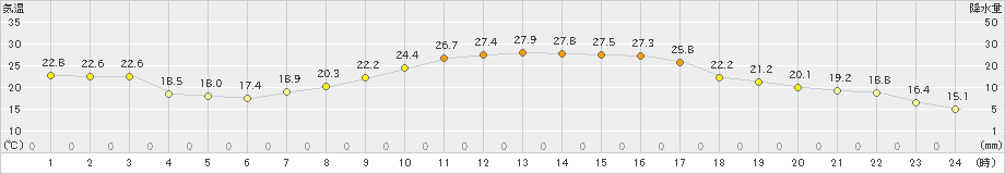 上郡(>2022年09月24日)のアメダスグラフ