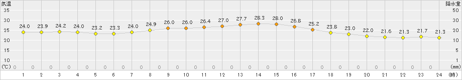 神戸(>2022年09月24日)のアメダスグラフ