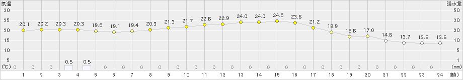 針(>2022年09月24日)のアメダスグラフ