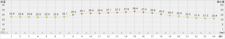 和歌山(>2022年09月24日)のアメダスグラフ