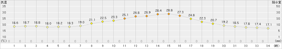 三入(>2022年09月24日)のアメダスグラフ