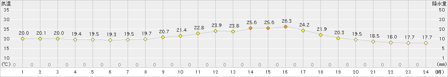 本郷(>2022年09月24日)のアメダスグラフ