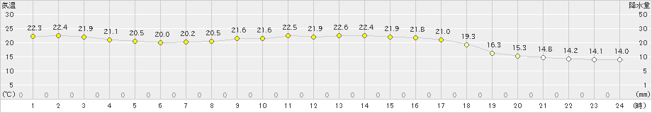 海士(>2022年09月24日)のアメダスグラフ