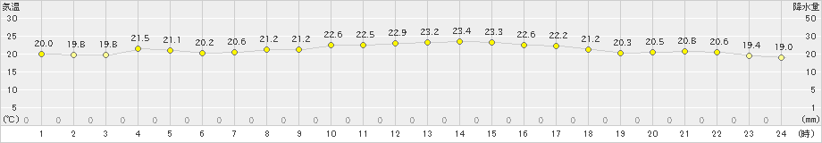 宗像(>2022年09月24日)のアメダスグラフ