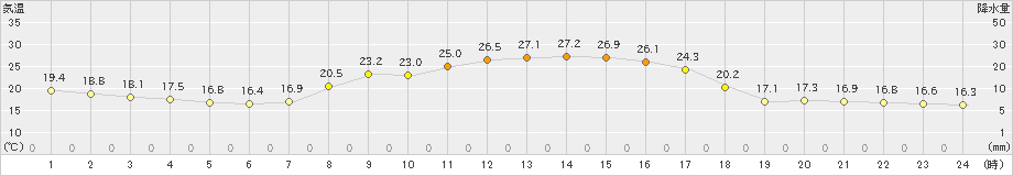 宇目(>2022年09月24日)のアメダスグラフ