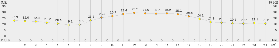 日向(>2022年09月24日)のアメダスグラフ