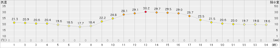 神門(>2022年09月24日)のアメダスグラフ