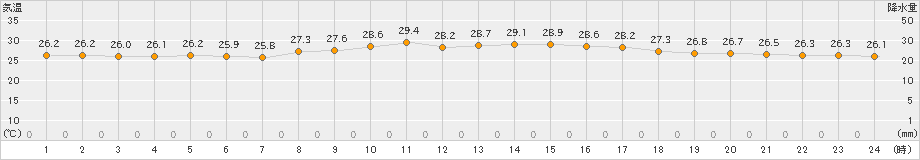 伊仙(>2022年09月24日)のアメダスグラフ