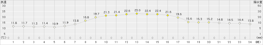 厚真(>2022年09月25日)のアメダスグラフ