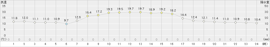 大滝(>2022年09月25日)のアメダスグラフ