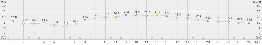 日高門別(>2022年09月25日)のアメダスグラフ