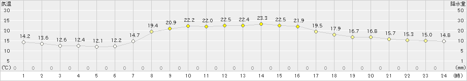 木古内(>2022年09月25日)のアメダスグラフ