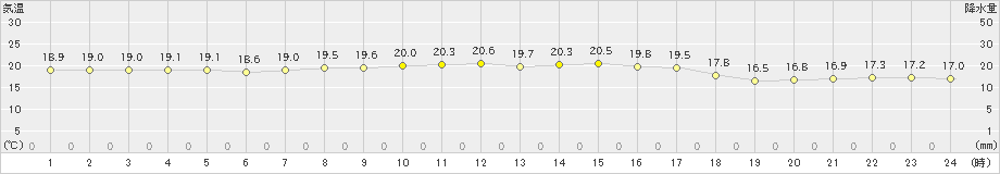 奥尻(>2022年09月25日)のアメダスグラフ