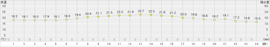 大間(>2022年09月25日)のアメダスグラフ