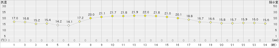 今別(>2022年09月25日)のアメダスグラフ