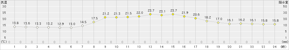 五城目(>2022年09月25日)のアメダスグラフ