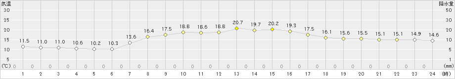 駒ノ湯(>2022年09月25日)のアメダスグラフ