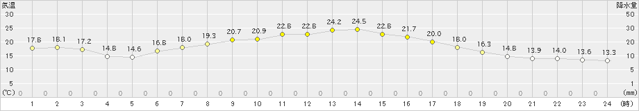 茂庭(>2022年09月25日)のアメダスグラフ