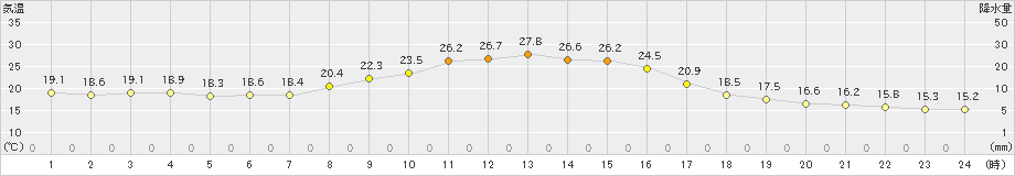 大子(>2022年09月25日)のアメダスグラフ