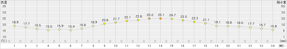 黒磯(>2022年09月25日)のアメダスグラフ