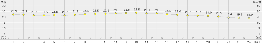 香取(>2022年09月25日)のアメダスグラフ