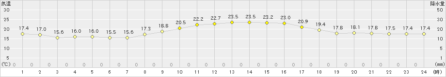 十日町(>2022年09月25日)のアメダスグラフ