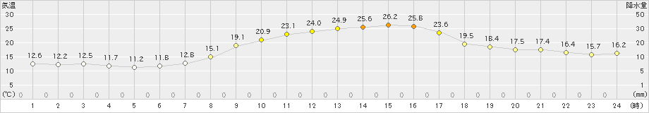 信楽(>2022年09月25日)のアメダスグラフ