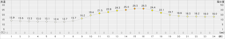 三次(>2022年09月25日)のアメダスグラフ