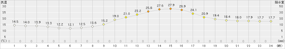 加計(>2022年09月25日)のアメダスグラフ