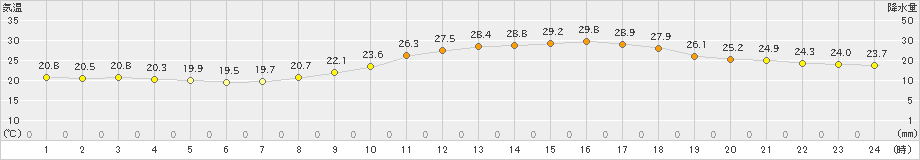 久留米(>2022年09月25日)のアメダスグラフ