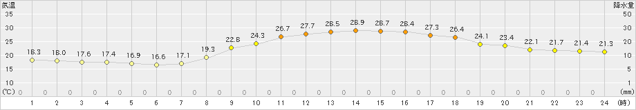 黒木(>2022年09月25日)のアメダスグラフ