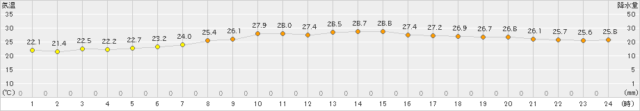 中甑(>2022年09月25日)のアメダスグラフ