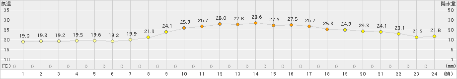 溝辺(>2022年09月25日)のアメダスグラフ