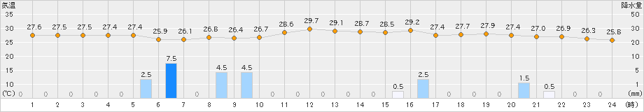 那覇(>2022年09月25日)のアメダスグラフ