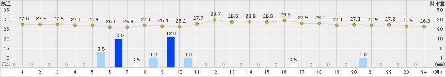 安次嶺(>2022年09月25日)のアメダスグラフ