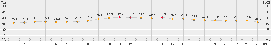 仲筋(>2022年09月25日)のアメダスグラフ