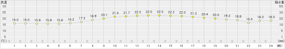 大間(>2022年09月26日)のアメダスグラフ