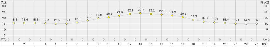 五城目(>2022年09月26日)のアメダスグラフ