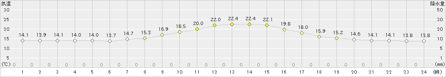 阿仁合(>2022年09月26日)のアメダスグラフ