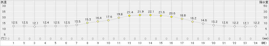 沢内(>2022年09月26日)のアメダスグラフ