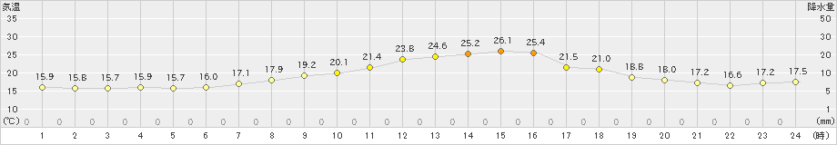 大衡(>2022年09月26日)のアメダスグラフ