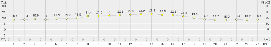 鼠ケ関(>2022年09月26日)のアメダスグラフ