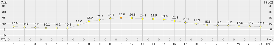 北茨城(>2022年09月26日)のアメダスグラフ